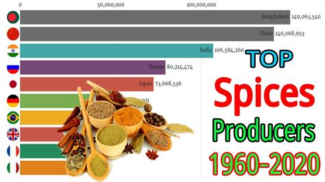 Worlds Largest Spices Producing Countries 1960 To 2020 India Vs