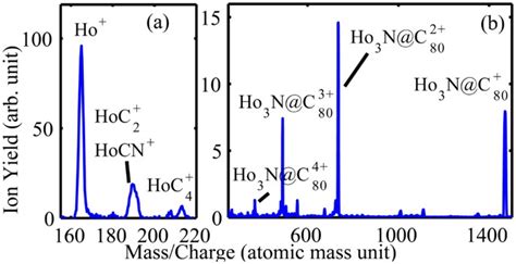 The Role Of Super Atom Molecular Orbitals In Doped Fullerenes In A