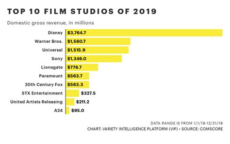 Disney Termine 2019 Avec 111 Milliards De Dollars Au Box Office