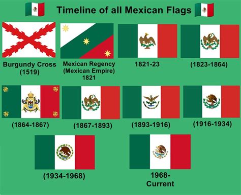 Timeline Of All Mexican Flags Vexillology