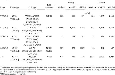 Table 1 From Brief Definitive Report Regulation Of T Cell Lymphokine