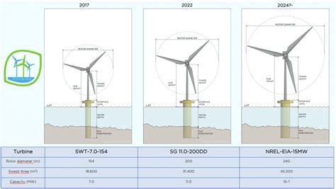 Offshore Wind Turbine Swept Area And Rated Power
