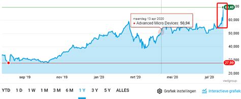 Intel share price average forecast for may 2021 is: Intel Share Prices Take Dive Downward - A share of AMD is ...