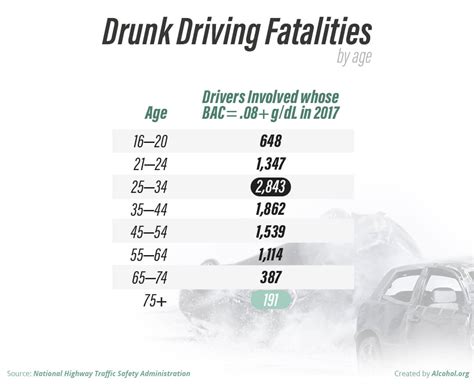 Drunk Driving Deaths By State