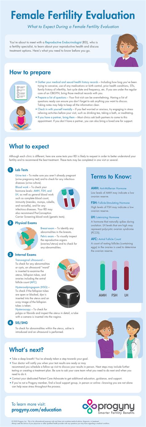 Female Fertility Evaluation Infographic