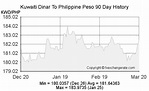 Kuwaiti Dinar(KWD) To Philippine Peso(PHP) Exchange Rates History - FX ...