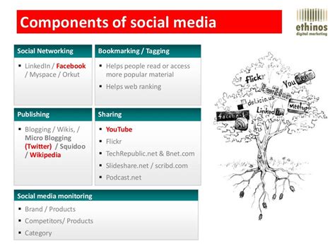 Components Of Social Media Social