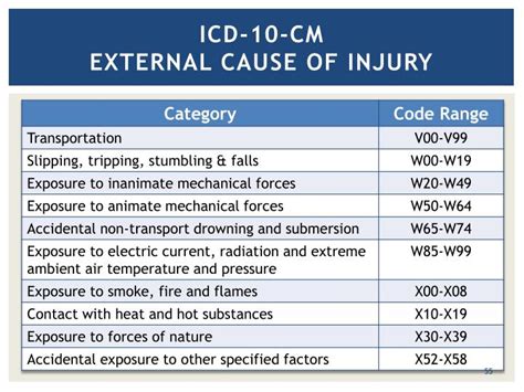 Start studying icd 10 injury codes. PPT - injury codes in ICD-10-CM PowerPoint Presentation ...