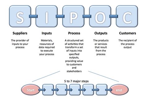Sipoc Process Mapping Lss Lean Six Sigma Riset