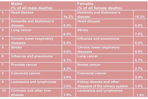 Which Are Leading Causes Of Death Among The Elderly Select All That