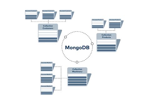 What Is Mongodb Nosql Database Explained In An Easy Way