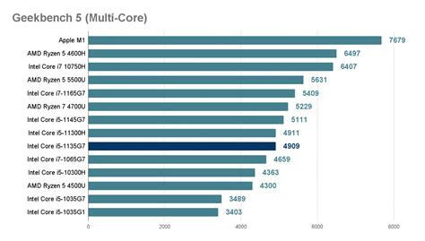 Th Gen Intel Core I G Performance Review Comparison