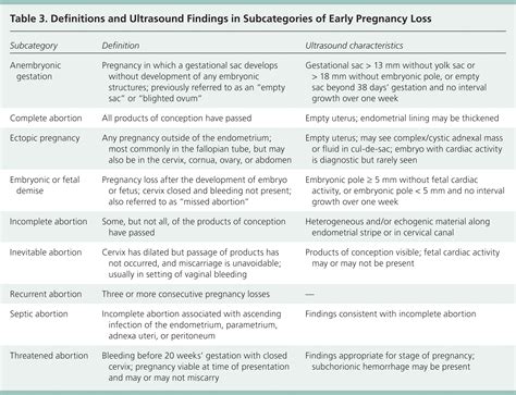 Office Management Of Early Pregnancy Loss Aafp