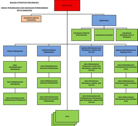 Struktur Organisasi Dinas Perumahan Dan Kawasan Permukiman Kota Bandung