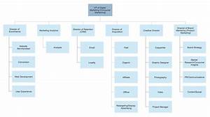 Ecommerce Organizational Structure A Definitive Guide