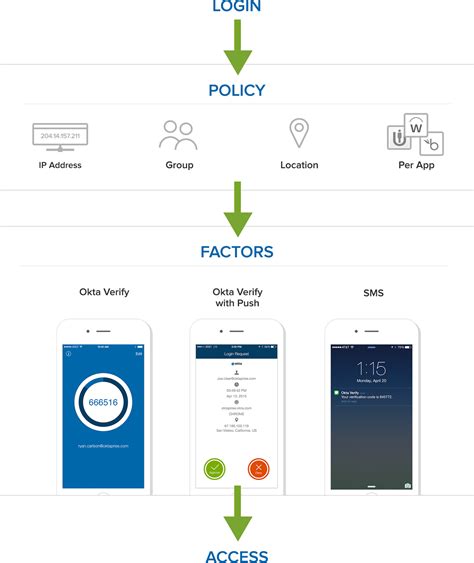 Technical Blog - Identity and Access Management: Multifactor