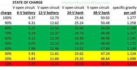 Battery charger regulate input current in constant by dynamic adjust charging current. Battery State-Of-Charge Chart | Battery charger circuit ...