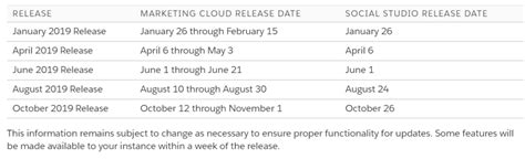 Salesforce Marketing Cloud Release Schedule 2019