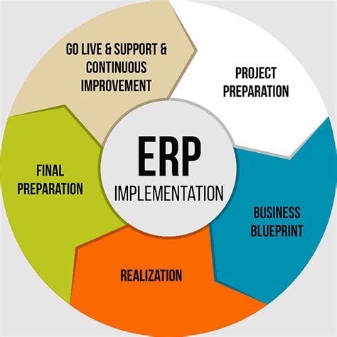 Sap Implementation Sap Erp Erp Implement Information Technology