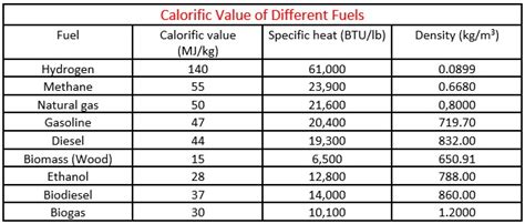 The knowledge about the calorific value of food is of little use, if you do not know your own calorie requirements. Is Biomass Energy Renewable?