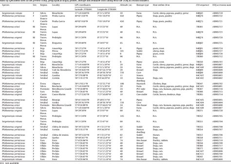 Table From Exploring The Utility Of Phylogenetic Analysis Of Cytochrome Oxidase Gene Subunit I