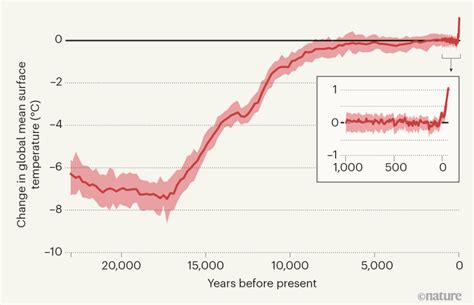 Global Temperature Changes Mapped Across The Past 24000 Years