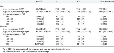Distribution Of Stroke Cases According To Age Sex And Stroke Subtypes Download Scientific