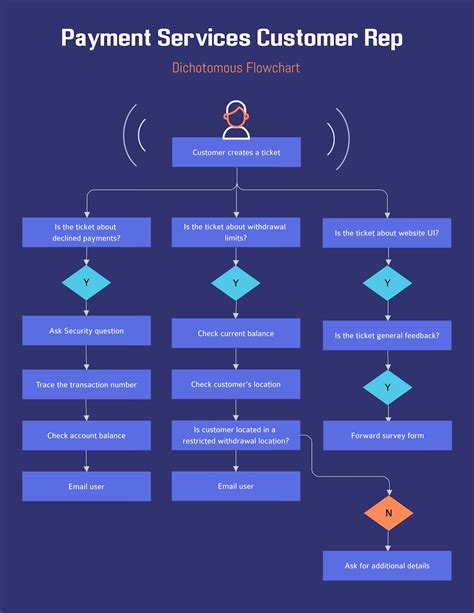 How To Make A Flowchart Beginners Guide And Free Templates