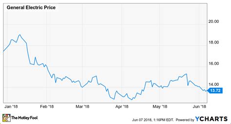 General electric stock price forecast, ge stock price prediction. GE Stock Is on Sale (Again) | The Motley Fool