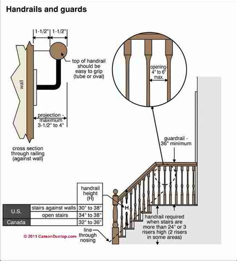 Summaries of stair and railing code & design specifications quoted from model building codes. Guardrails: Guide to Guard Railing Codes, Specifications ...