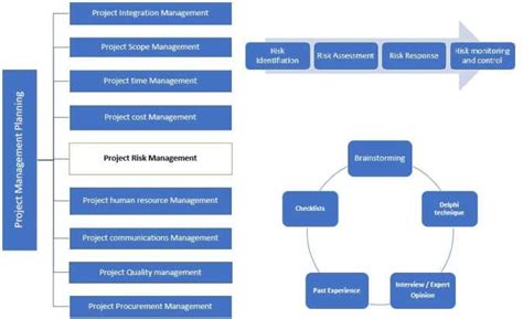 Risk Management In Construction Projects The Constructor