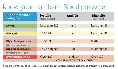 What Is The Normal Blood Pressure Range In Adults Diastole Vs Systole