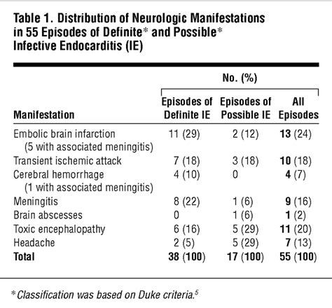 Neurologic Manifestations Of Infective Endocarditis Cardiology Jama