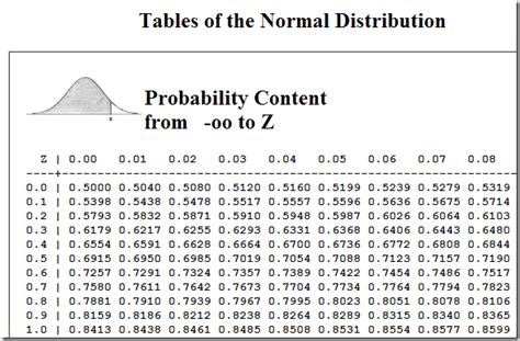 Percentiles are used to compare scores across a larger sample, such as a national college admissions test like the act and for example, if you scored in the 85th percentile, you scored higher than 85 percent of test takers. Poovey blog: z score table