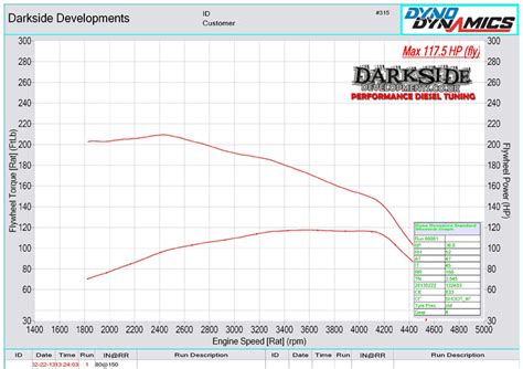 Darkside Developments Dyno Graph Results