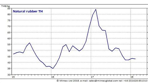 Iwg)formerly known as regus, the week began in a slump. The Volatility of the Rubber Market - Spend Matters