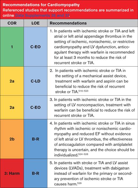 2021 Guideline For The Prevention Of Stroke In Patients With Stroke And