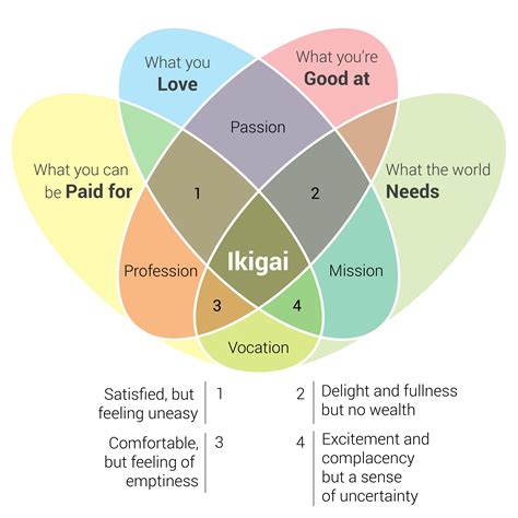 Ikigai With Complete Venn Diagram Rinfographics