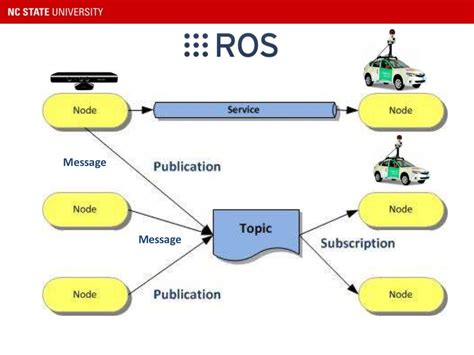 Introduction To Ros Robot Operating System