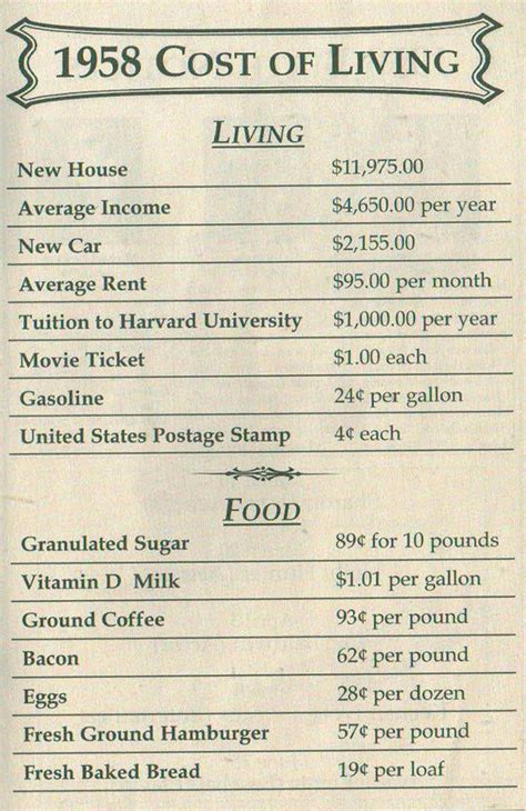 Cost Of Living Chart 1958 Economics Pinterest Chart History And