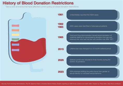 Experts Discuss Blood Transfusion Restrictions For Men Who Have Sex