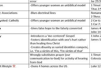 Problems With Beth Moore S Teaching In List Form Did You Know There