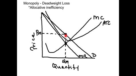 Deadweight Loss Monopoly Graph Kelly Clarkson Blog