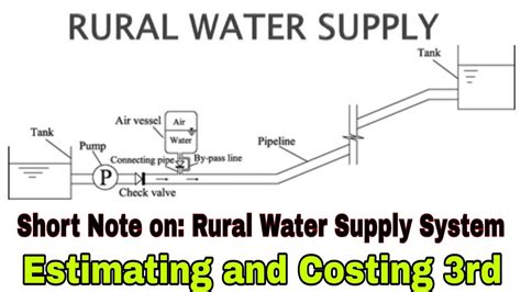 Short Note On Urban And Rural Water Supply Systemestimating And