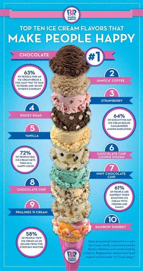 Top Ten Ice Cream Flavors That Make People Happy Daily Infographic