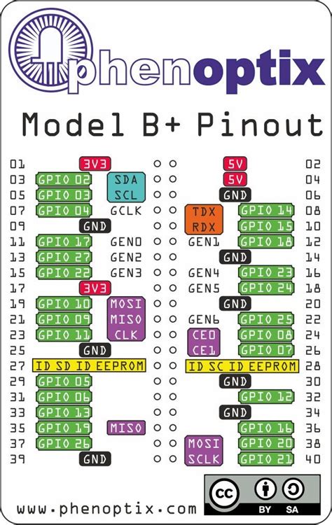 40 pin header is used to develop an external connection with the electronic device. Raspberry Pi B Model B GPIO Pinout : raspberry_pi