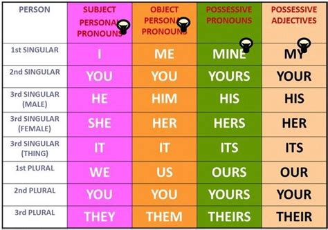 possessive pronouns  adjectives difference guide learn english