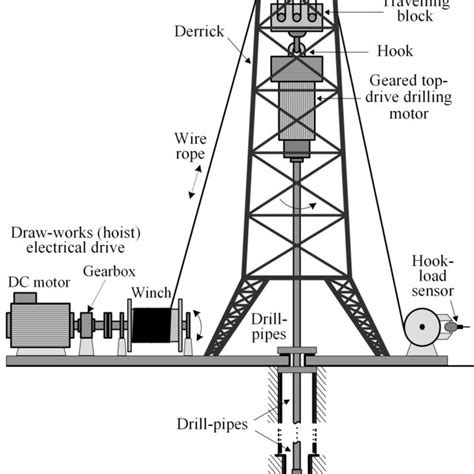 Schematic Layout Of Petroleum Drilling Rig With Top Drive And