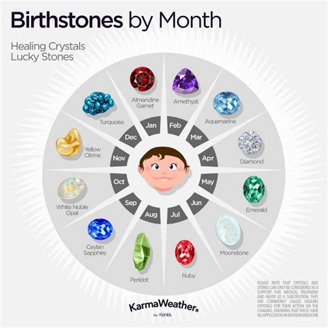 Zodiac Birthstones By Sign And Birth Month Birth Stones Chart Zodiac