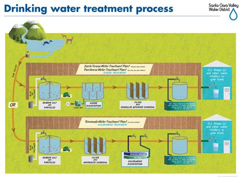 Water Treatment Plant Process Flow Diagram